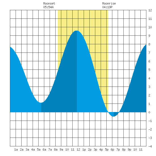 Kodiak USCG Dock tide chart for Monday, November 3, 2025