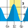Kodiak USCG Dock tide chart for Monday, November 3, 2025