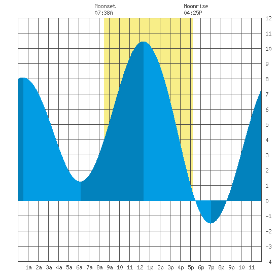 Kodiak USCG Dock tide chart for Tuesday, November 4, 2025