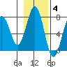 Kodiak USCG Dock tide chart for Tuesday, November 4, 2025