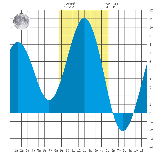 Kodiak USCG Dock tide chart for Wednesday, November 5, 2025