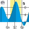 Kodiak USCG Dock tide chart for Wednesday, November 5, 2025