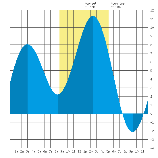 Kodiak USCG Dock tide chart for Friday, November 7, 2025