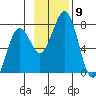 Kodiak USCG Dock tide chart for Sunday, November 9, 2025