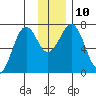 Kodiak USCG Dock tide chart for Wednesday, December 10, 2025