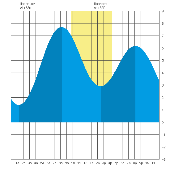 Kodiak USCG Dock tide chart for Friday, December 12, 2025