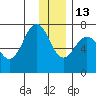 Kodiak USCG Dock tide chart for Saturday, December 13, 2025