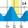 Kodiak USCG Dock tide chart for Sunday, December 14, 2025