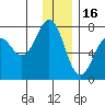 Kodiak USCG Dock tide chart for Tuesday, December 16, 2025