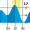 Kodiak USCG Dock tide chart for Wednesday, December 17, 2025