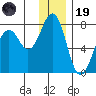 Kodiak USCG Dock tide chart for Friday, December 19, 2025