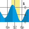 Kodiak USCG Dock tide chart for Monday, December 1, 2025
