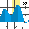 Kodiak USCG Dock tide chart for Monday, December 22, 2025