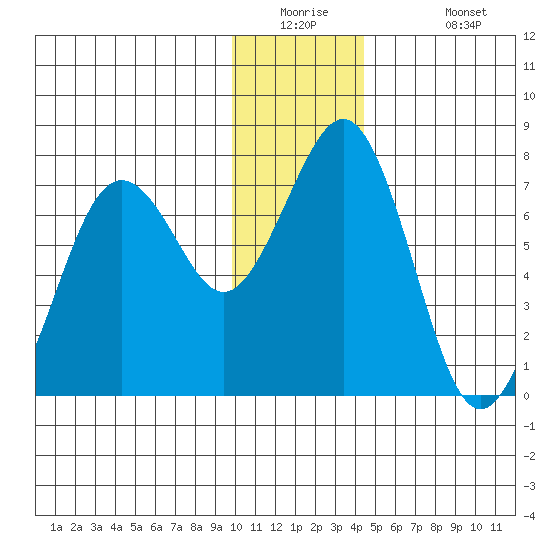 Kodiak USCG Dock tide chart for Tuesday, December 23, 2025