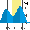Kodiak USCG Dock tide chart for Wednesday, December 24, 2025