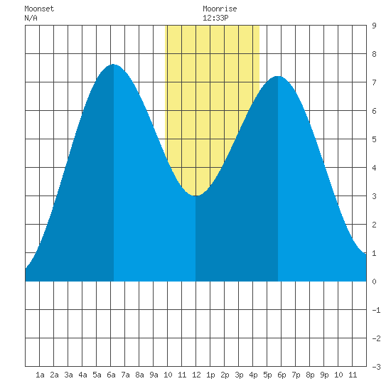 Kodiak USCG Dock tide chart for Friday, December 26, 2025