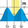Kodiak USCG Dock tide chart for Friday, December 26, 2025