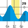 Kodiak USCG Dock tide chart for Monday, December 29, 2025