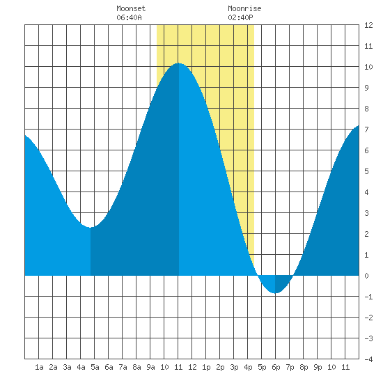 Kodiak USCG Dock tide chart for Tuesday, December 2, 2025