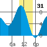 Kodiak USCG Dock tide chart for Wednesday, December 31, 2025