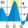 Kodiak USCG Dock tide chart for Thursday, December 4, 2025