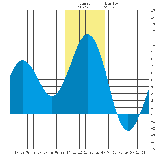Kodiak USCG Dock tide chart for Friday, December 5, 2025