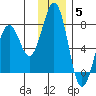 Kodiak USCG Dock tide chart for Friday, December 5, 2025