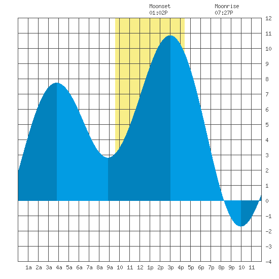 Kodiak USCG Dock tide chart for Sunday, December 7, 2025
