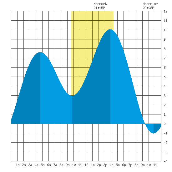 Kodiak USCG Dock tide chart for Monday, December 8, 2025