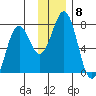 Kodiak USCG Dock tide chart for Monday, December 8, 2025
