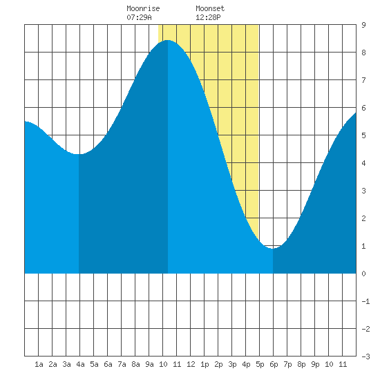 Kodiak USCG Dock tide chart for Wednesday, January 14, 2026