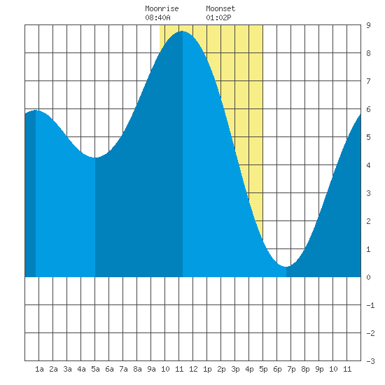 Kodiak USCG Dock tide chart for Thursday, January 15, 2026