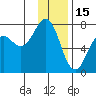 Kodiak USCG Dock tide chart for Thursday, January 15, 2026