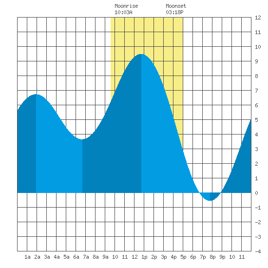 Kodiak USCG Dock tide chart for Saturday, January 17, 2026