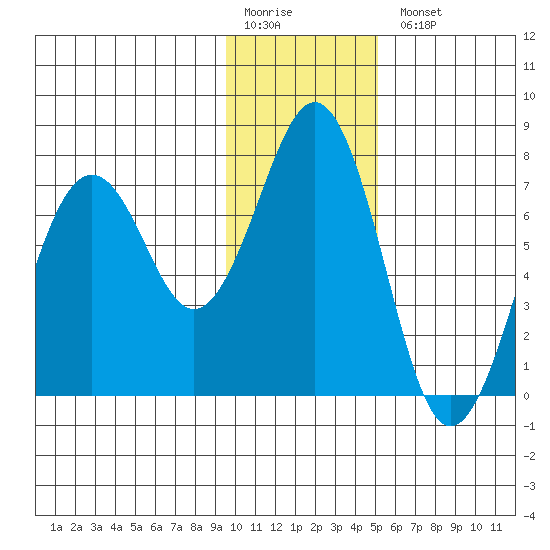 Kodiak USCG Dock tide chart for Monday, January 19, 2026