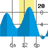 Kodiak USCG Dock tide chart for Tuesday, January 20, 2026