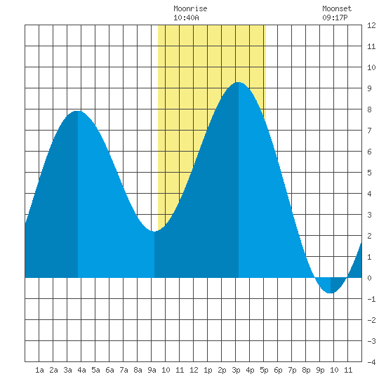 Kodiak USCG Dock tide chart for Wednesday, January 21, 2026