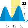 Kodiak USCG Dock tide chart for Thursday, January 22, 2026