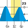 Kodiak USCG Dock tide chart for Friday, January 23, 2026