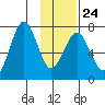 Kodiak USCG Dock tide chart for Saturday, January 24, 2026