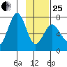 Kodiak USCG Dock tide chart for Sunday, January 25, 2026