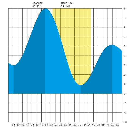 Kodiak USCG Dock tide chart for Tuesday, January 27, 2026