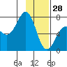 Kodiak USCG Dock tide chart for Wednesday, January 28, 2026