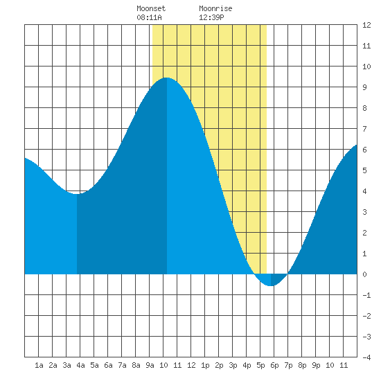 Kodiak USCG Dock tide chart for Thursday, January 29, 2026