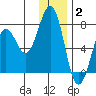 Kodiak USCG Dock tide chart for Friday, January 2, 2026