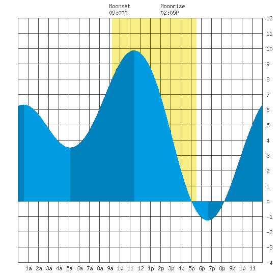 Kodiak USCG Dock tide chart for Friday, January 30, 2026