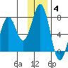 Kodiak USCG Dock tide chart for Sunday, January 4, 2026
