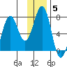 Kodiak USCG Dock tide chart for Monday, January 5, 2026