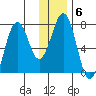 Kodiak USCG Dock tide chart for Tuesday, January 6, 2026