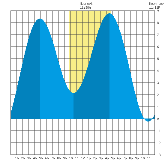 Kodiak USCG Dock tide chart for Wednesday, January 7, 2026